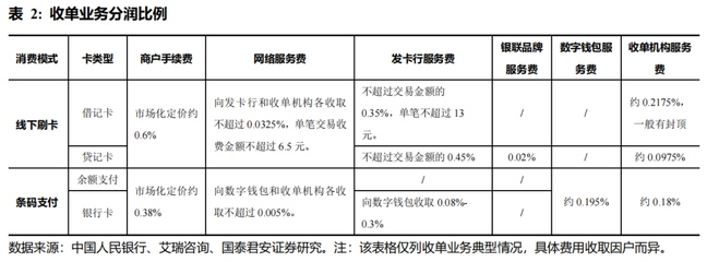需求回暖、監(jiān)管趨嚴(yán) 三方支付線下收單行業(yè)的結(jié)構(gòu)性新機(jī)遇——看好頭部支付公司卡收單業(yè)務(wù)